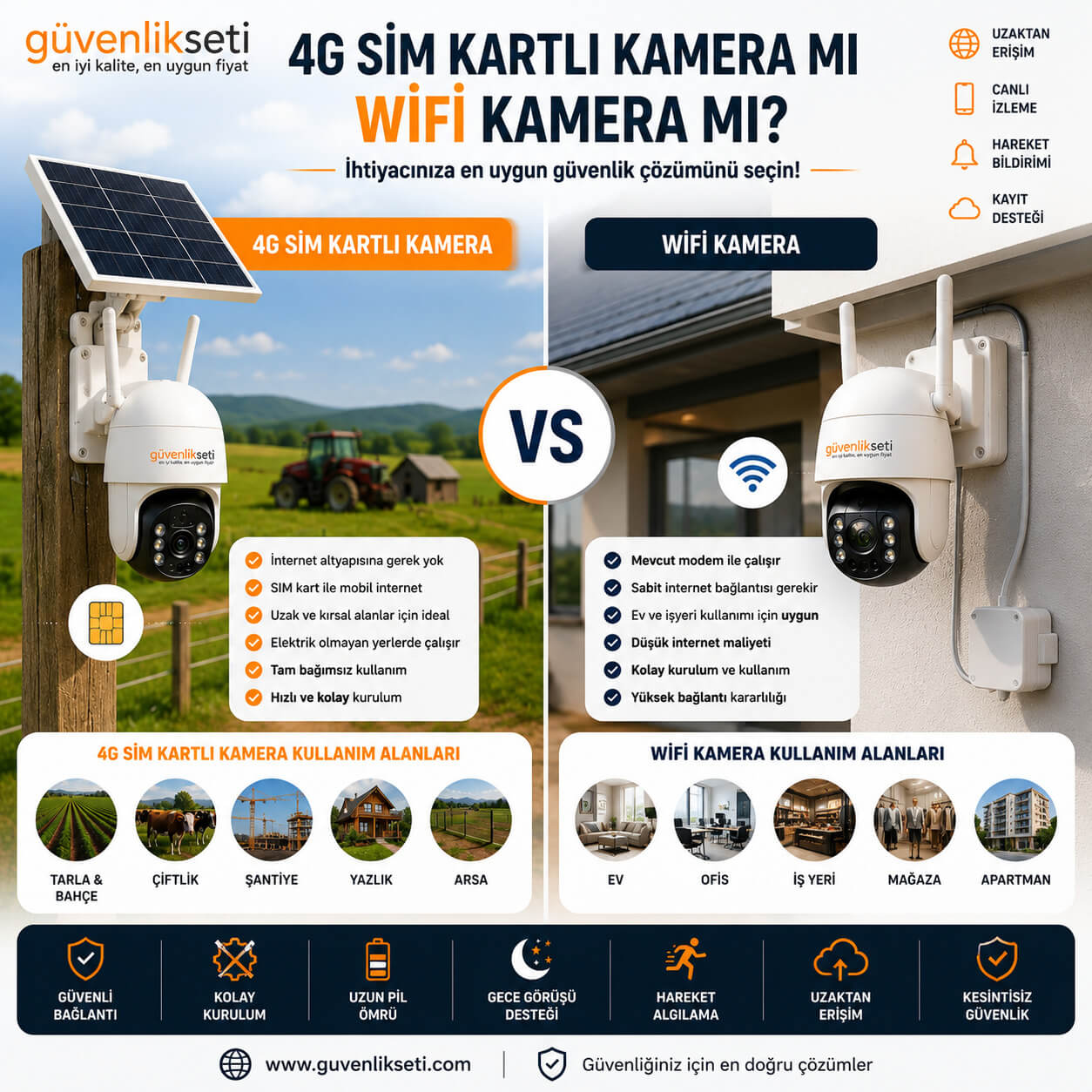 4G Sim Kartlı Kamera mı WiFi Kamera mı? 4G Sim Kartlı Kamera mı WiFi Kamera mı?