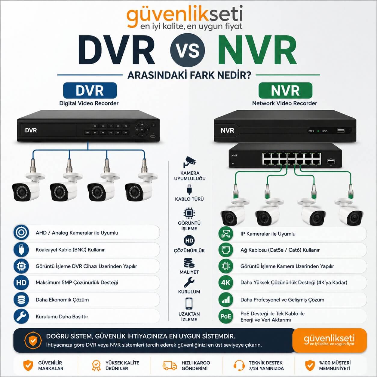 DVR ve NVR Arasındaki Fark Nedir? DVR ve NVR Arasındaki Fark Nedir?